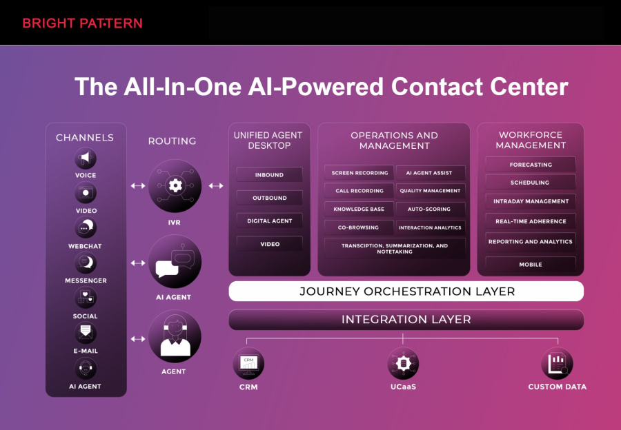 Bright Pattern – Advanced AI Contact Center Solutions
