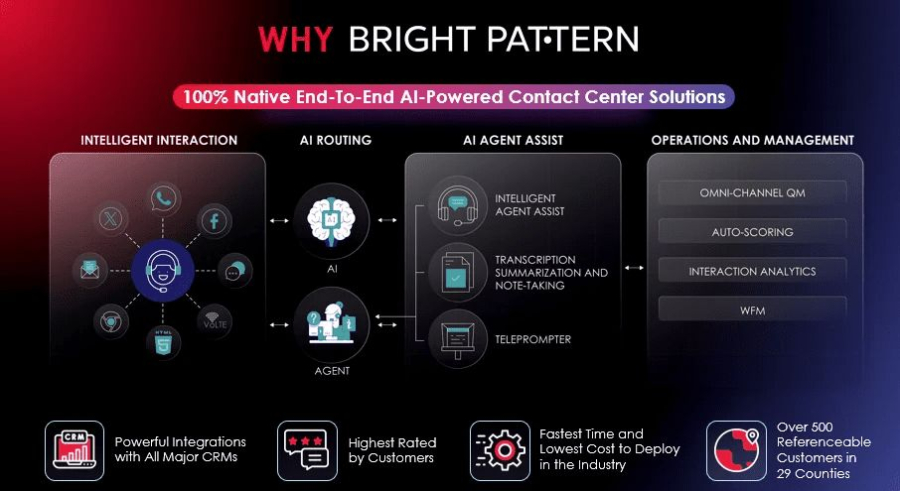 Why Bright Pattern – Advanced AI Contact Center Solutions